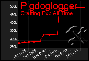 Total Graph of Pigdoglogger