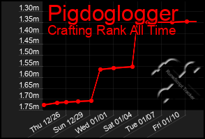 Total Graph of Pigdoglogger