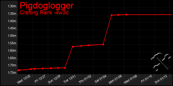 Last 31 Days Graph of Pigdoglogger