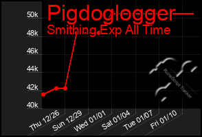 Total Graph of Pigdoglogger