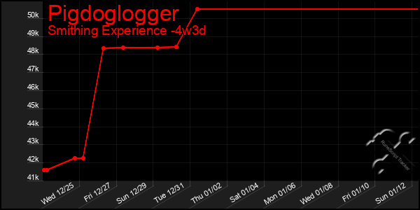 Last 31 Days Graph of Pigdoglogger