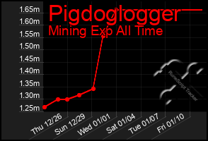 Total Graph of Pigdoglogger