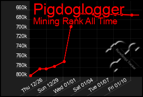 Total Graph of Pigdoglogger