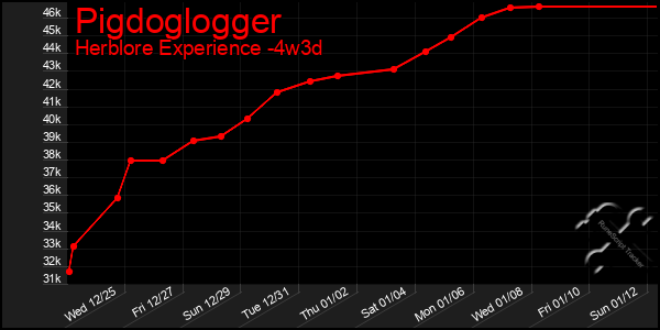 Last 31 Days Graph of Pigdoglogger