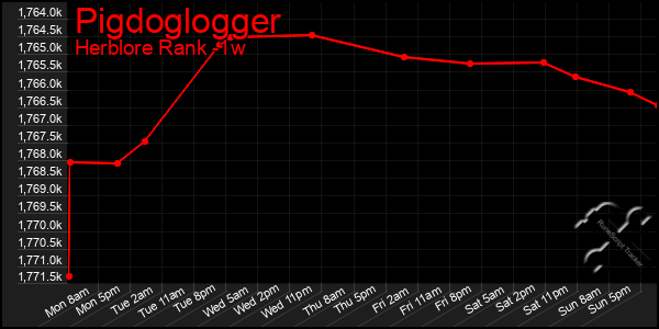 Last 7 Days Graph of Pigdoglogger