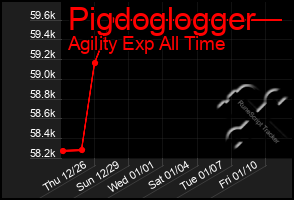 Total Graph of Pigdoglogger