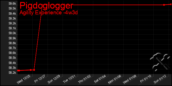 Last 31 Days Graph of Pigdoglogger