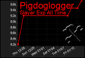 Total Graph of Pigdoglogger