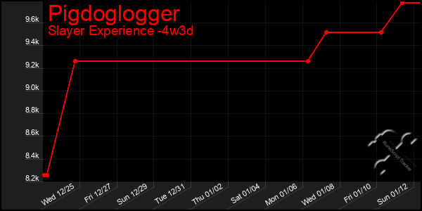 Last 31 Days Graph of Pigdoglogger