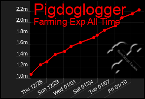 Total Graph of Pigdoglogger