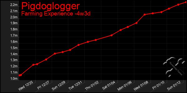 Last 31 Days Graph of Pigdoglogger