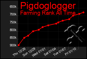 Total Graph of Pigdoglogger