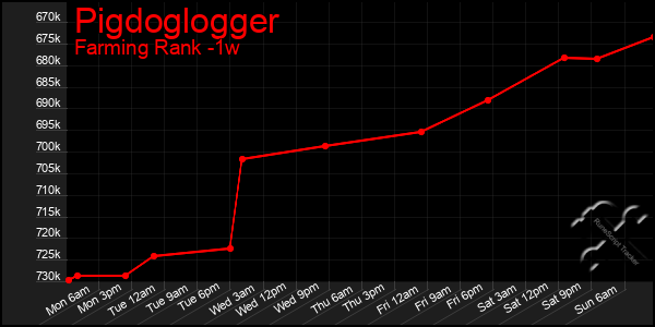 Last 7 Days Graph of Pigdoglogger