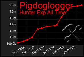 Total Graph of Pigdoglogger