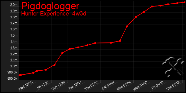 Last 31 Days Graph of Pigdoglogger