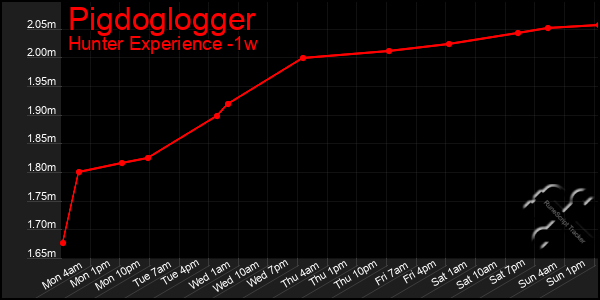 Last 7 Days Graph of Pigdoglogger