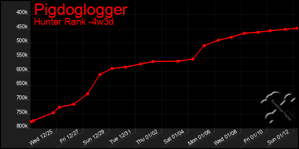 Last 31 Days Graph of Pigdoglogger