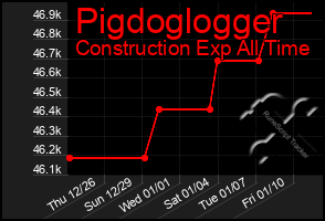 Total Graph of Pigdoglogger