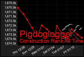 Total Graph of Pigdoglogger