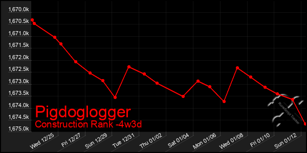 Last 31 Days Graph of Pigdoglogger