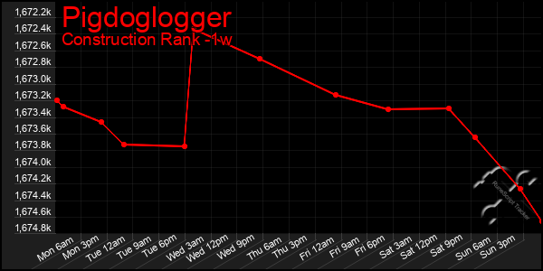 Last 7 Days Graph of Pigdoglogger