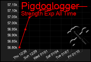 Total Graph of Pigdoglogger