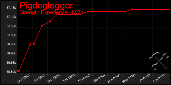 Last 31 Days Graph of Pigdoglogger