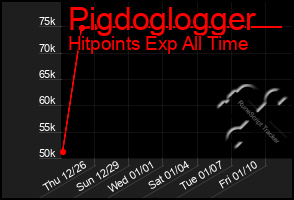 Total Graph of Pigdoglogger