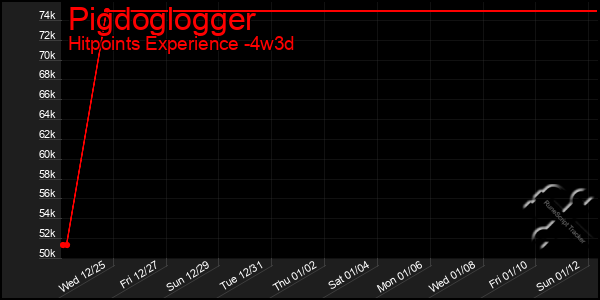 Last 31 Days Graph of Pigdoglogger