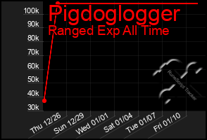 Total Graph of Pigdoglogger