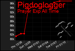 Total Graph of Pigdoglogger