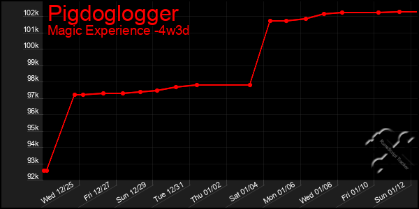 Last 31 Days Graph of Pigdoglogger