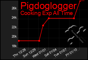 Total Graph of Pigdoglogger