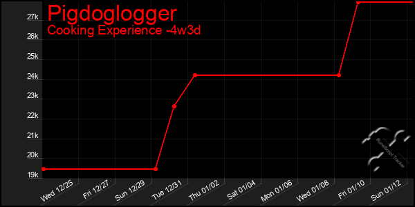 Last 31 Days Graph of Pigdoglogger