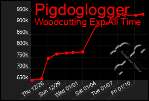 Total Graph of Pigdoglogger