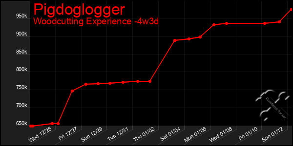 Last 31 Days Graph of Pigdoglogger