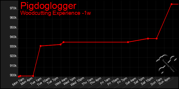 Last 7 Days Graph of Pigdoglogger