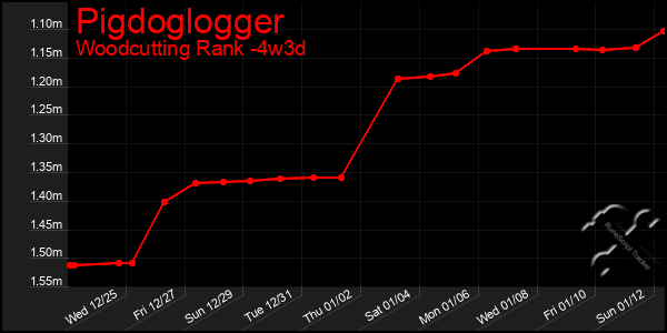 Last 31 Days Graph of Pigdoglogger