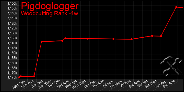 Last 7 Days Graph of Pigdoglogger