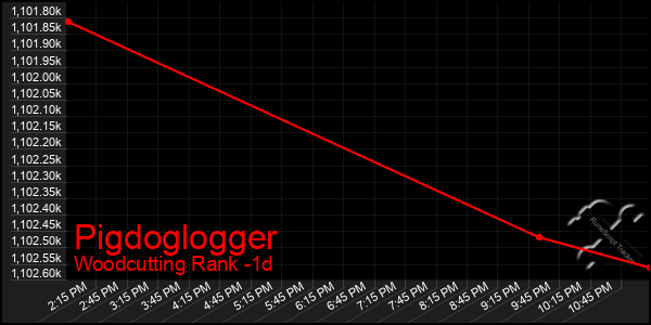 Last 24 Hours Graph of Pigdoglogger