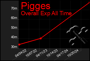 Total Graph of Pigges