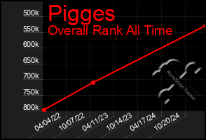 Total Graph of Pigges