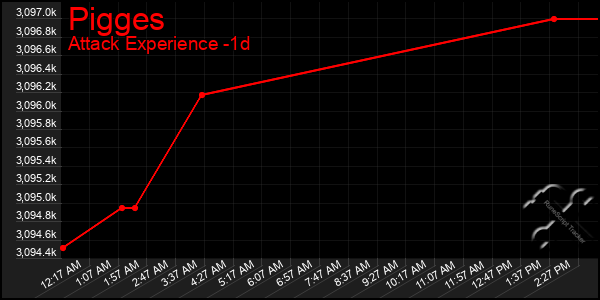 Last 24 Hours Graph of Pigges