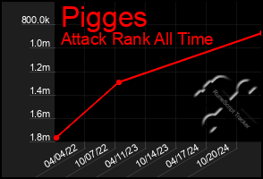 Total Graph of Pigges