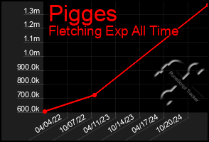 Total Graph of Pigges