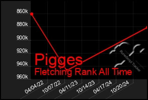 Total Graph of Pigges