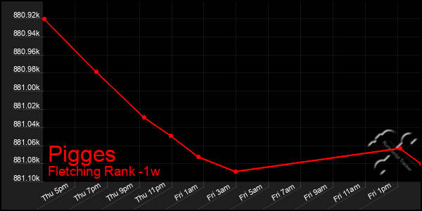 Last 7 Days Graph of Pigges