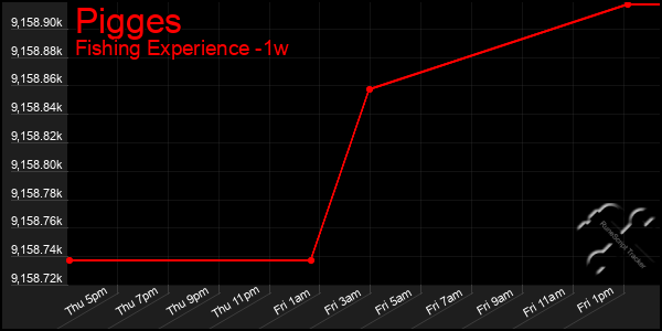 Last 7 Days Graph of Pigges