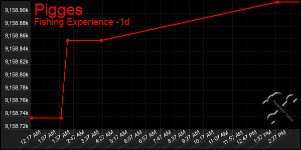 Last 24 Hours Graph of Pigges