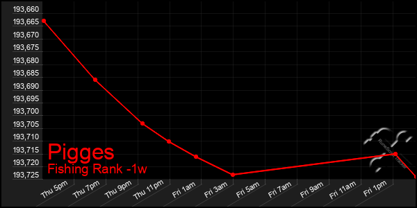 Last 7 Days Graph of Pigges